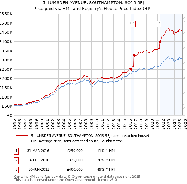 5, LUMSDEN AVENUE, SOUTHAMPTON, SO15 5EJ: Price paid vs HM Land Registry's House Price Index