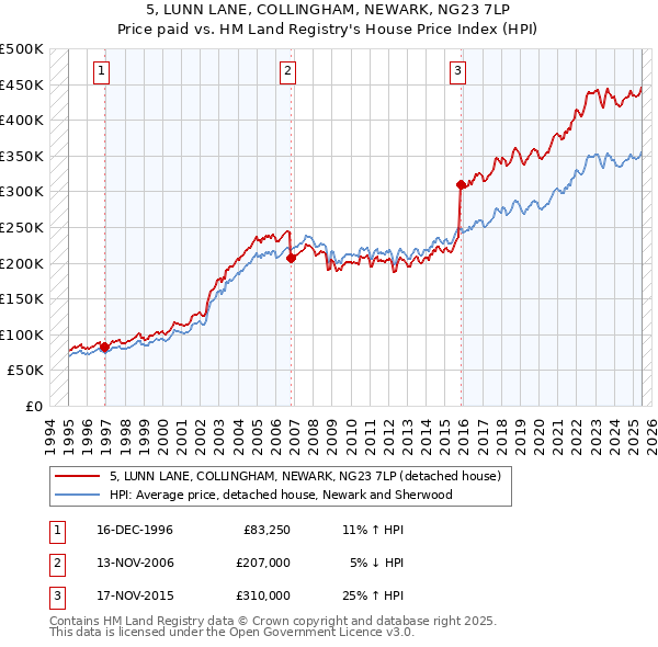 5, LUNN LANE, COLLINGHAM, NEWARK, NG23 7LP: Price paid vs HM Land Registry's House Price Index