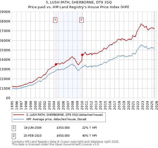 5, LUSH PATH, SHERBORNE, DT9 3SQ: Price paid vs HM Land Registry's House Price Index