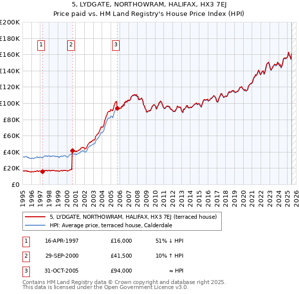 5, LYDGATE, NORTHOWRAM, HALIFAX, HX3 7EJ: Price paid vs HM Land Registry's House Price Index