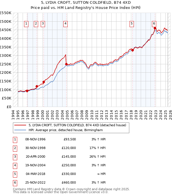 5, LYDIA CROFT, SUTTON COLDFIELD, B74 4XD: Price paid vs HM Land Registry's House Price Index