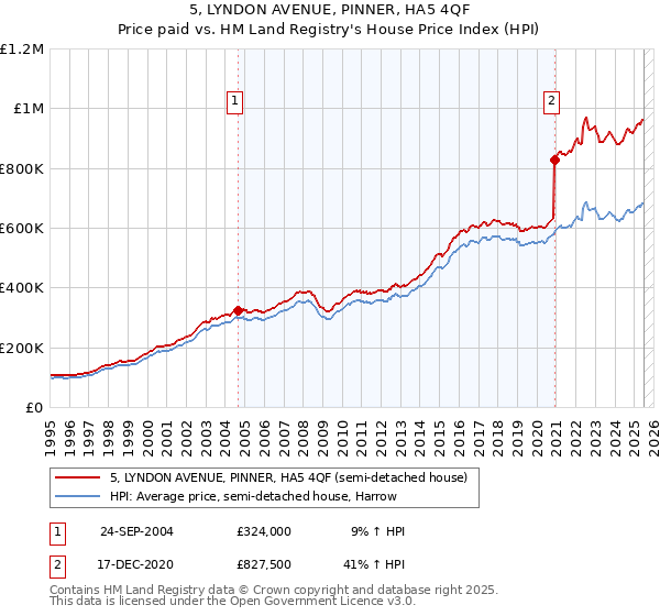 5, LYNDON AVENUE, PINNER, HA5 4QF: Price paid vs HM Land Registry's House Price Index