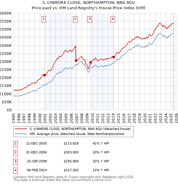 5, LYNMORE CLOSE, NORTHAMPTON, NN4 9QU: Price paid vs HM Land Registry's House Price Index