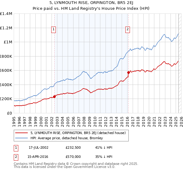 5, LYNMOUTH RISE, ORPINGTON, BR5 2EJ: Price paid vs HM Land Registry's House Price Index
