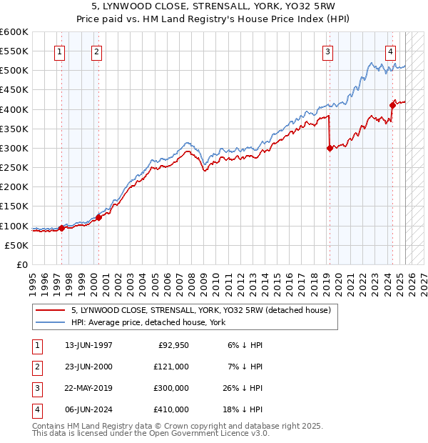 5, LYNWOOD CLOSE, STRENSALL, YORK, YO32 5RW: Price paid vs HM Land Registry's House Price Index