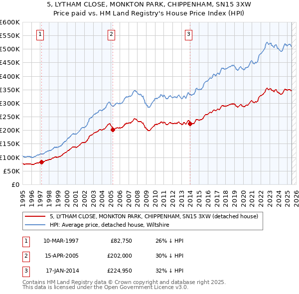 5, LYTHAM CLOSE, MONKTON PARK, CHIPPENHAM, SN15 3XW: Price paid vs HM Land Registry's House Price Index