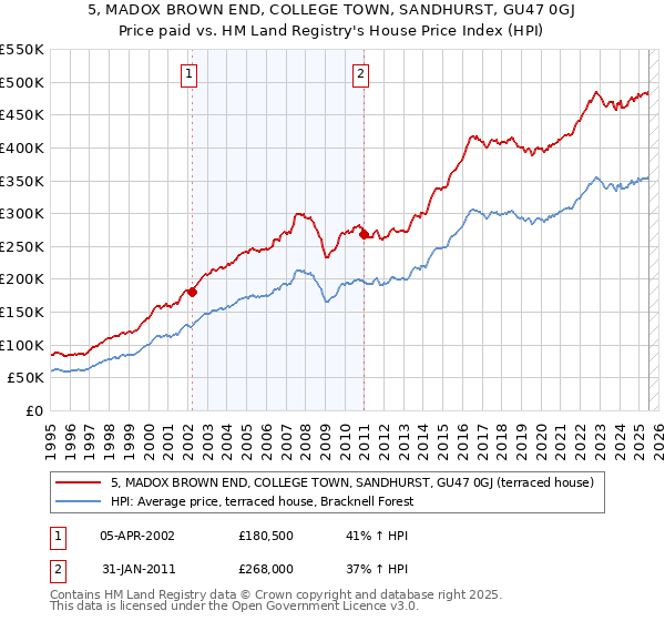 5, MADOX BROWN END, COLLEGE TOWN, SANDHURST, GU47 0GJ: Price paid vs HM Land Registry's House Price Index