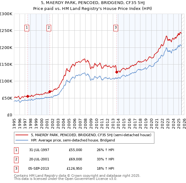 5, MAERDY PARK, PENCOED, BRIDGEND, CF35 5HJ: Price paid vs HM Land Registry's House Price Index