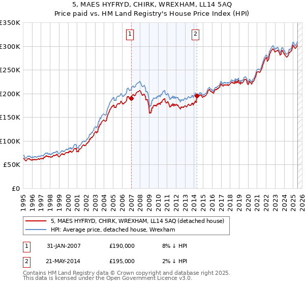 5, MAES HYFRYD, CHIRK, WREXHAM, LL14 5AQ: Price paid vs HM Land Registry's House Price Index