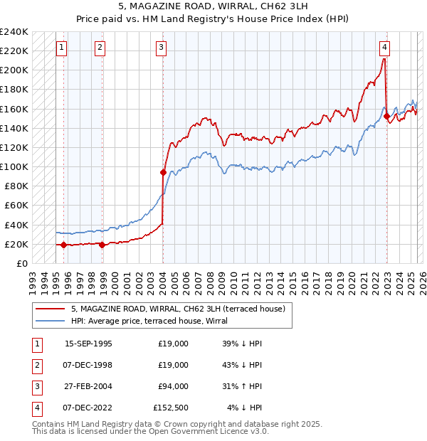 5, MAGAZINE ROAD, WIRRAL, CH62 3LH: Price paid vs HM Land Registry's House Price Index