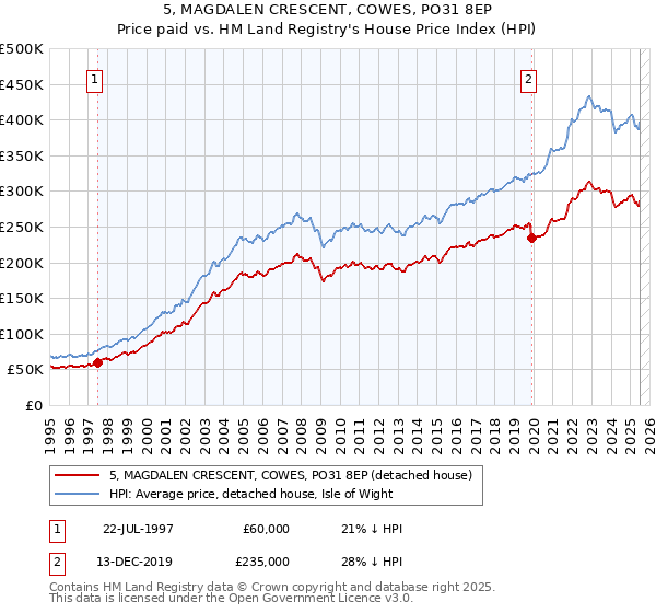 5, MAGDALEN CRESCENT, COWES, PO31 8EP: Price paid vs HM Land Registry's House Price Index