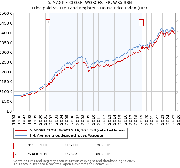 5, MAGPIE CLOSE, WORCESTER, WR5 3SN: Price paid vs HM Land Registry's House Price Index