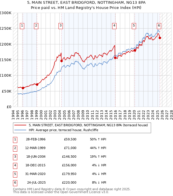 5, MAIN STREET, EAST BRIDGFORD, NOTTINGHAM, NG13 8PA: Price paid vs HM Land Registry's House Price Index