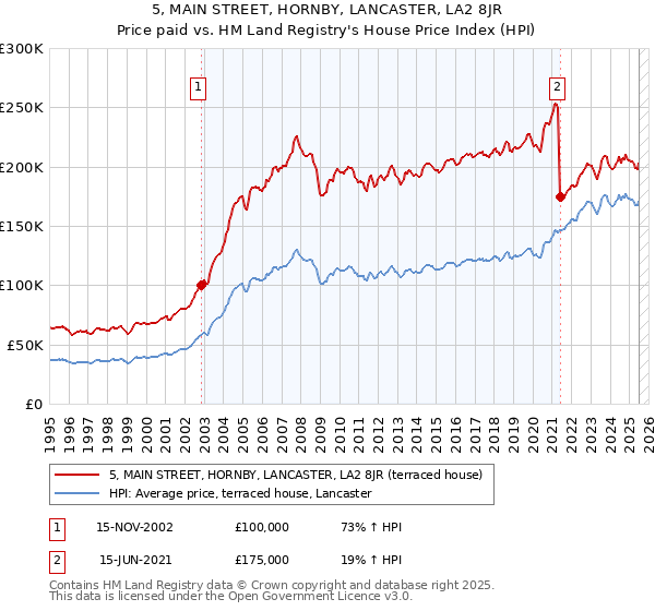 5, MAIN STREET, HORNBY, LANCASTER, LA2 8JR: Price paid vs HM Land Registry's House Price Index