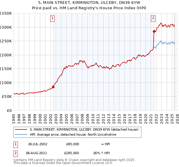 5, MAIN STREET, KIRMINGTON, ULCEBY, DN39 6YW: Price paid vs HM Land Registry's House Price Index