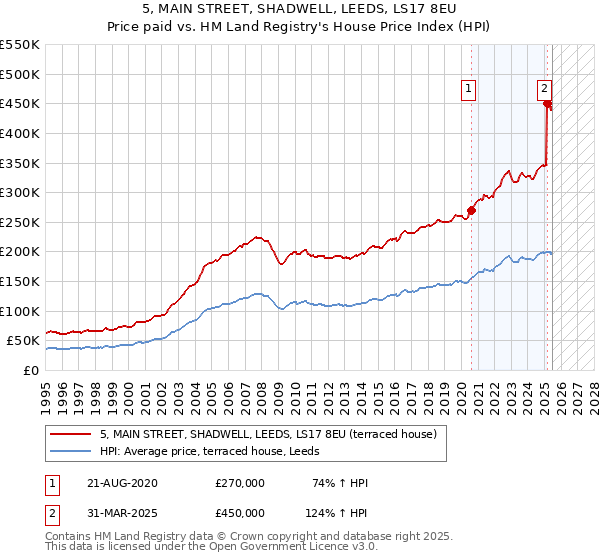 5, MAIN STREET, SHADWELL, LEEDS, LS17 8EU: Price paid vs HM Land Registry's House Price Index