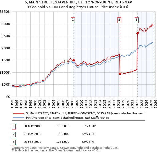5, MAIN STREET, STAPENHILL, BURTON-ON-TRENT, DE15 9AP: Price paid vs HM Land Registry's House Price Index