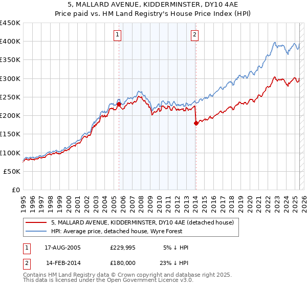 5, MALLARD AVENUE, KIDDERMINSTER, DY10 4AE: Price paid vs HM Land Registry's House Price Index