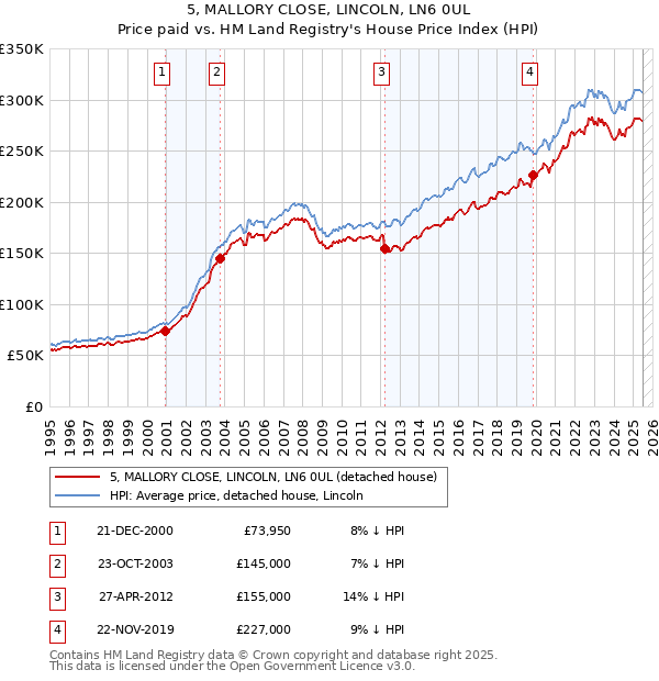 5, MALLORY CLOSE, LINCOLN, LN6 0UL: Price paid vs HM Land Registry's House Price Index