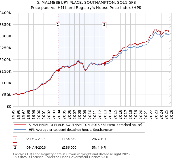 5, MALMESBURY PLACE, SOUTHAMPTON, SO15 5FS: Price paid vs HM Land Registry's House Price Index