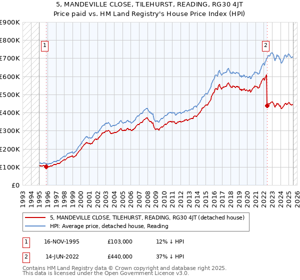 5, MANDEVILLE CLOSE, TILEHURST, READING, RG30 4JT: Price paid vs HM Land Registry's House Price Index