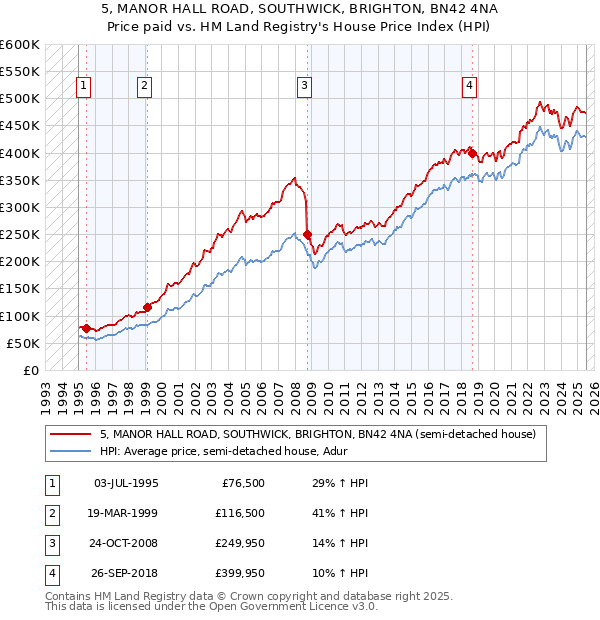 5, MANOR HALL ROAD, SOUTHWICK, BRIGHTON, BN42 4NA: Price paid vs HM Land Registry's House Price Index