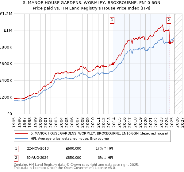 5, MANOR HOUSE GARDENS, WORMLEY, BROXBOURNE, EN10 6GN: Price paid vs HM Land Registry's House Price Index