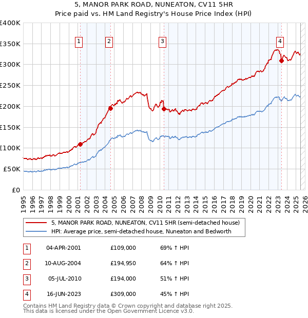 5, MANOR PARK ROAD, NUNEATON, CV11 5HR: Price paid vs HM Land Registry's House Price Index