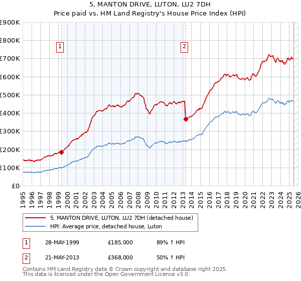 5, MANTON DRIVE, LUTON, LU2 7DH: Price paid vs HM Land Registry's House Price Index