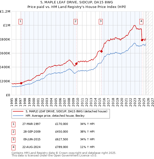 5, MAPLE LEAF DRIVE, SIDCUP, DA15 8WG: Price paid vs HM Land Registry's House Price Index