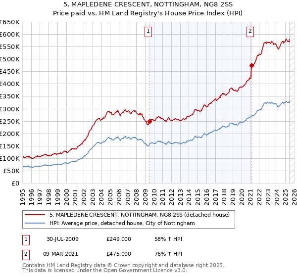 5, MAPLEDENE CRESCENT, NOTTINGHAM, NG8 2SS: Price paid vs HM Land Registry's House Price Index