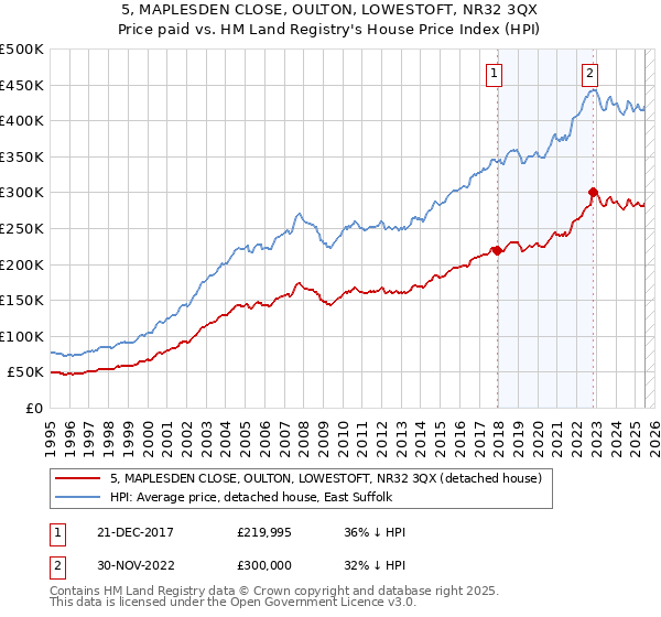 5, MAPLESDEN CLOSE, OULTON, LOWESTOFT, NR32 3QX: Price paid vs HM Land Registry's House Price Index