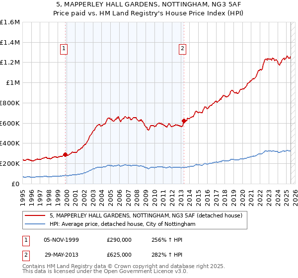 5, MAPPERLEY HALL GARDENS, NOTTINGHAM, NG3 5AF: Price paid vs HM Land Registry's House Price Index