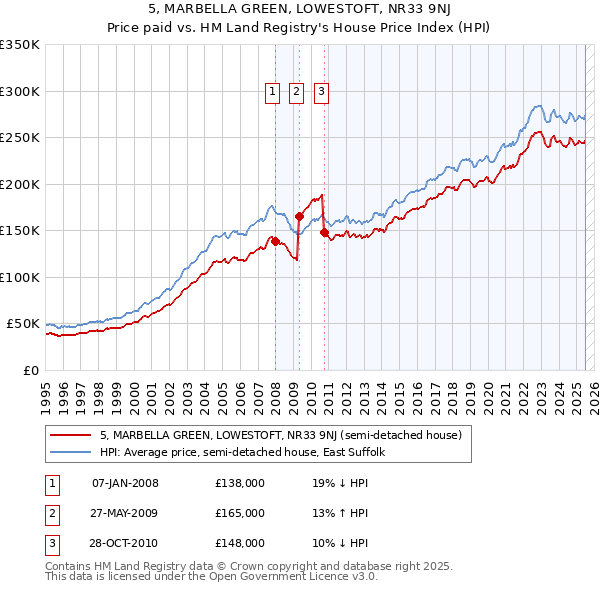 5, MARBELLA GREEN, LOWESTOFT, NR33 9NJ: Price paid vs HM Land Registry's House Price Index