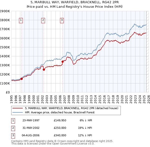5, MARBULL WAY, WARFIELD, BRACKNELL, RG42 2PR: Price paid vs HM Land Registry's House Price Index