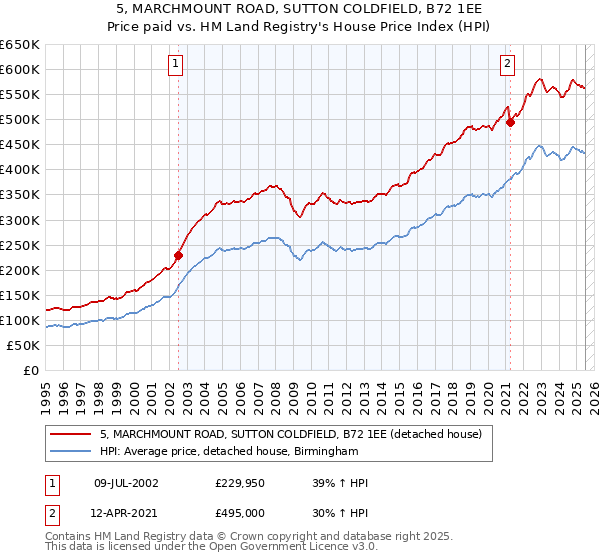 5, MARCHMOUNT ROAD, SUTTON COLDFIELD, B72 1EE: Price paid vs HM Land Registry's House Price Index