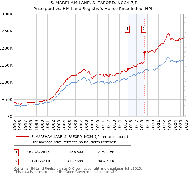 5, MAREHAM LANE, SLEAFORD, NG34 7JP: Price paid vs HM Land Registry's House Price Index