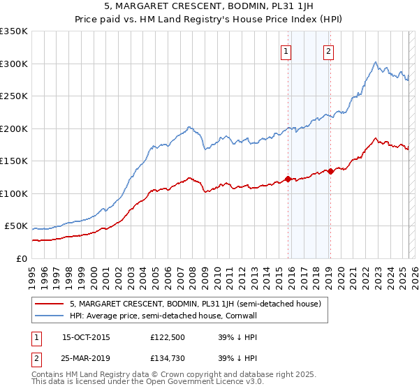 5, MARGARET CRESCENT, BODMIN, PL31 1JH: Price paid vs HM Land Registry's House Price Index