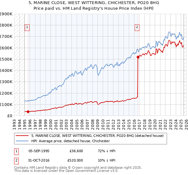 5, MARINE CLOSE, WEST WITTERING, CHICHESTER, PO20 8HG: Price paid vs HM Land Registry's House Price Index