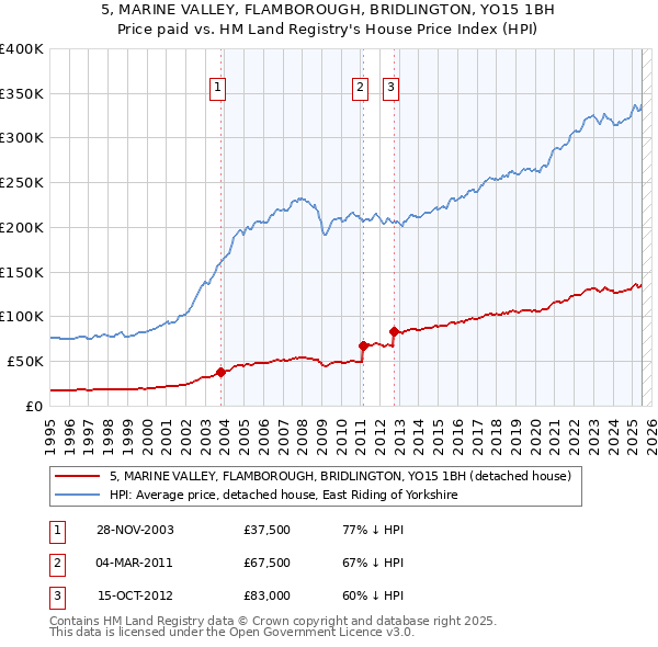 5, MARINE VALLEY, FLAMBOROUGH, BRIDLINGTON, YO15 1BH: Price paid vs HM Land Registry's House Price Index