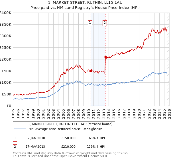 5, MARKET STREET, RUTHIN, LL15 1AU: Price paid vs HM Land Registry's House Price Index