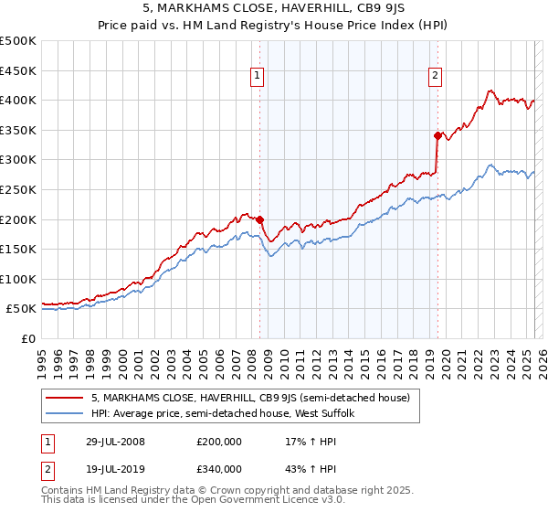 5, MARKHAMS CLOSE, HAVERHILL, CB9 9JS: Price paid vs HM Land Registry's House Price Index