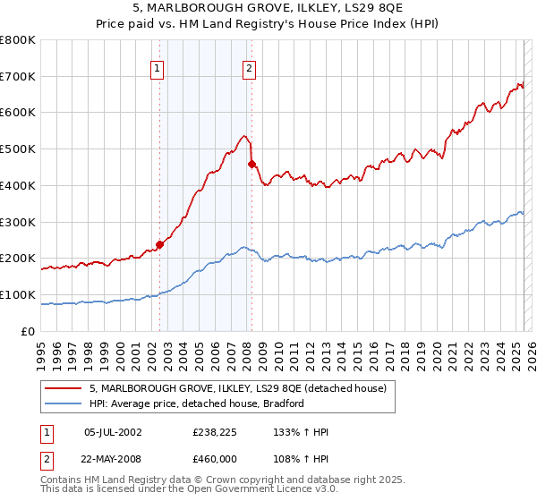 5, MARLBOROUGH GROVE, ILKLEY, LS29 8QE: Price paid vs HM Land Registry's House Price Index