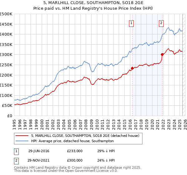 5, MARLHILL CLOSE, SOUTHAMPTON, SO18 2GE: Price paid vs HM Land Registry's House Price Index