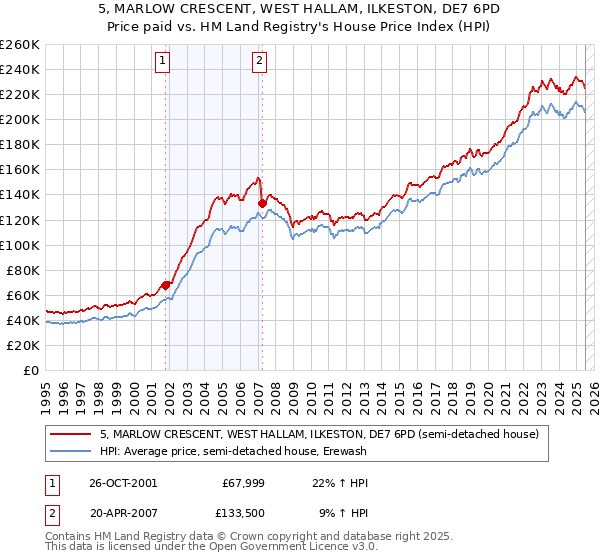 5, MARLOW CRESCENT, WEST HALLAM, ILKESTON, DE7 6PD: Price paid vs HM Land Registry's House Price Index
