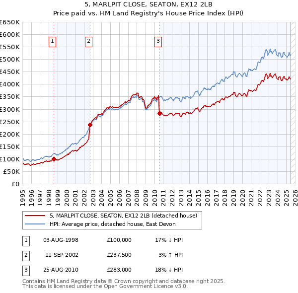 5, MARLPIT CLOSE, SEATON, EX12 2LB: Price paid vs HM Land Registry's House Price Index