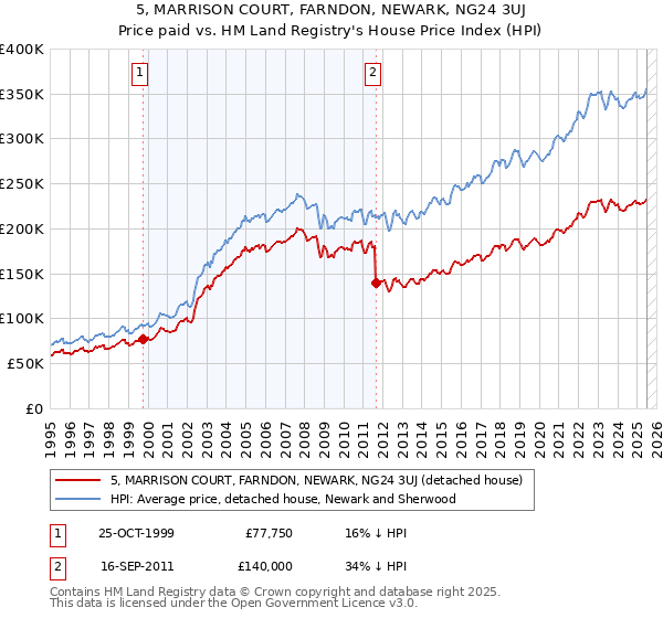 5, MARRISON COURT, FARNDON, NEWARK, NG24 3UJ: Price paid vs HM Land Registry's House Price Index