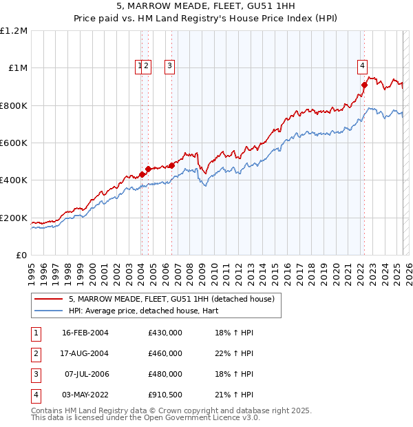 5, MARROW MEADE, FLEET, GU51 1HH: Price paid vs HM Land Registry's House Price Index