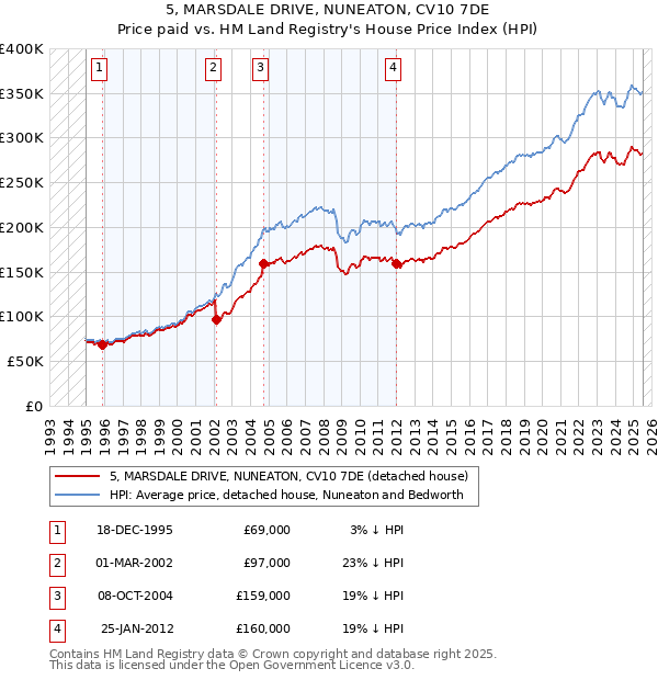 5, MARSDALE DRIVE, NUNEATON, CV10 7DE: Price paid vs HM Land Registry's House Price Index