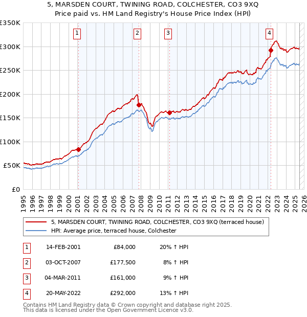 5, MARSDEN COURT, TWINING ROAD, COLCHESTER, CO3 9XQ: Price paid vs HM Land Registry's House Price Index